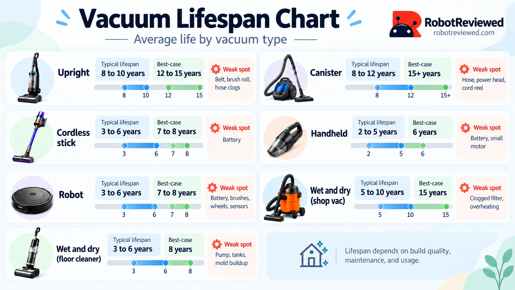 vacuum cleaner life expectancy